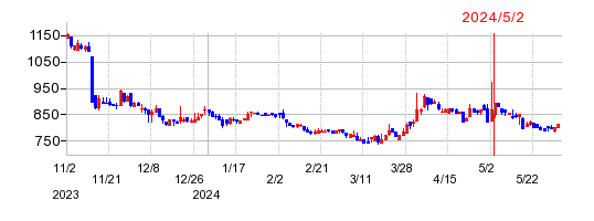 タカヨシの株価チャート